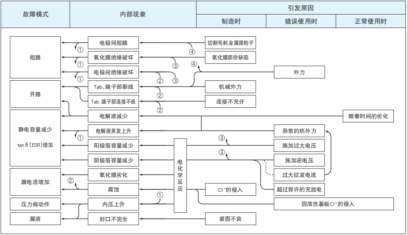 鋁電解電容器的故障模式有哪些？-櫻拓貿(mào)易[NCC黑金鋼電容]